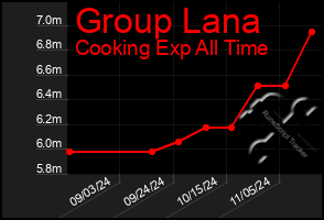 Total Graph of Group Lana