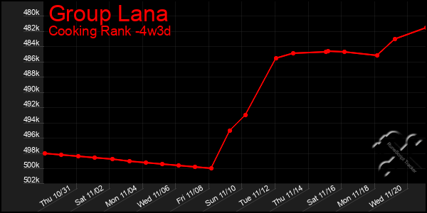 Last 31 Days Graph of Group Lana