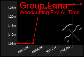 Total Graph of Group Lana