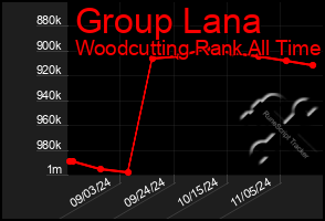 Total Graph of Group Lana