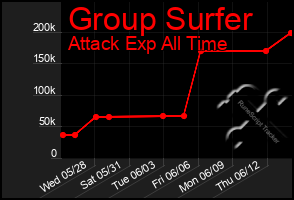 Total Graph of Group Surfer