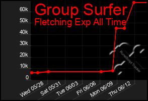 Total Graph of Group Surfer