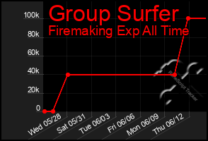 Total Graph of Group Surfer