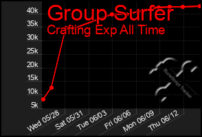 Total Graph of Group Surfer