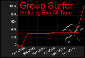 Total Graph of Group Surfer