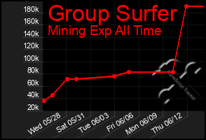 Total Graph of Group Surfer