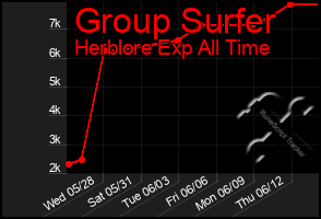 Total Graph of Group Surfer