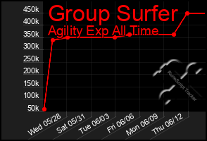 Total Graph of Group Surfer