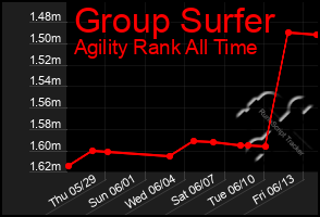 Total Graph of Group Surfer