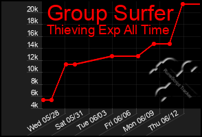 Total Graph of Group Surfer