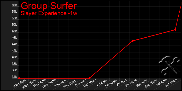 Last 7 Days Graph of Group Surfer
