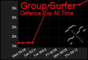 Total Graph of Group Surfer