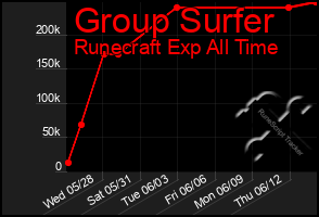 Total Graph of Group Surfer