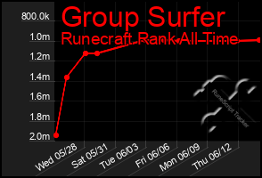 Total Graph of Group Surfer