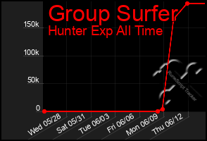 Total Graph of Group Surfer