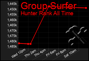 Total Graph of Group Surfer