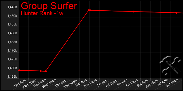 Last 7 Days Graph of Group Surfer
