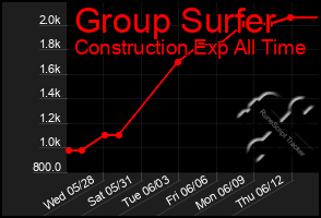 Total Graph of Group Surfer