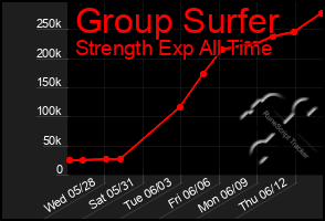 Total Graph of Group Surfer