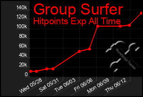 Total Graph of Group Surfer