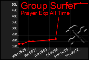 Total Graph of Group Surfer