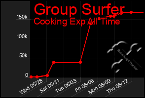 Total Graph of Group Surfer
