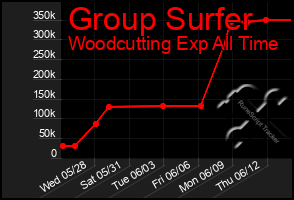 Total Graph of Group Surfer