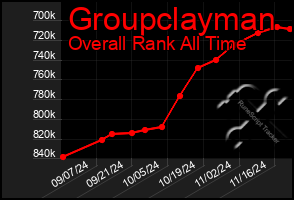 Total Graph of Groupclayman