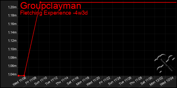 Last 31 Days Graph of Groupclayman