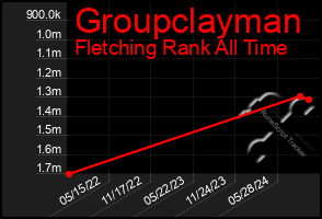 Total Graph of Groupclayman