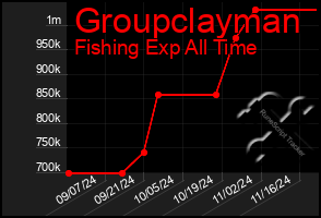 Total Graph of Groupclayman