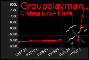 Total Graph of Groupclayman