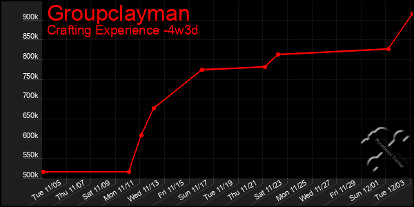 Last 31 Days Graph of Groupclayman