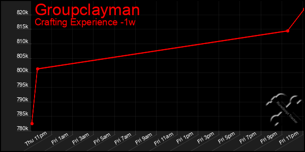 Last 7 Days Graph of Groupclayman