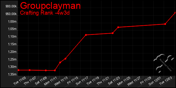 Last 31 Days Graph of Groupclayman