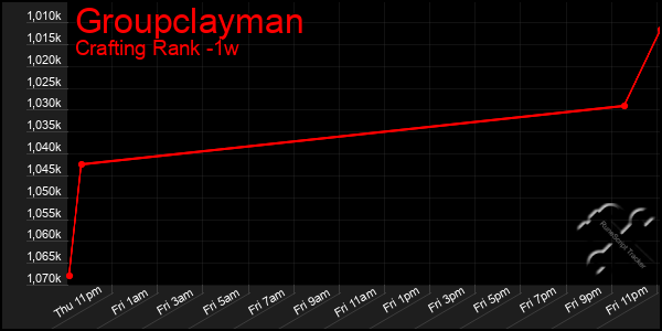 Last 7 Days Graph of Groupclayman