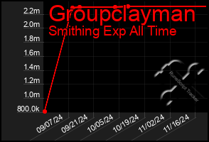 Total Graph of Groupclayman