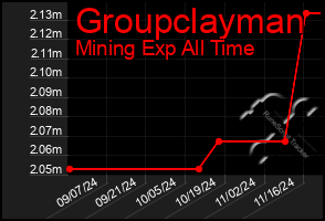 Total Graph of Groupclayman