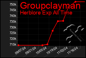 Total Graph of Groupclayman