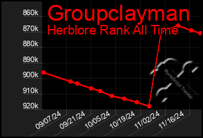 Total Graph of Groupclayman