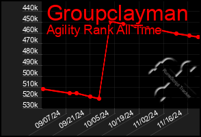 Total Graph of Groupclayman