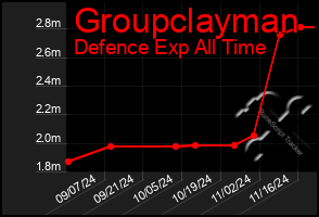 Total Graph of Groupclayman