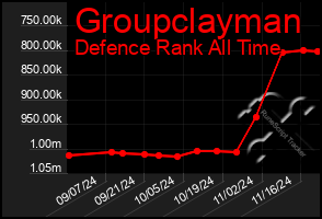 Total Graph of Groupclayman