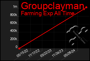 Total Graph of Groupclayman