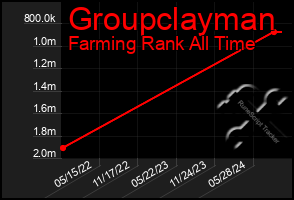 Total Graph of Groupclayman