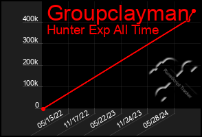 Total Graph of Groupclayman