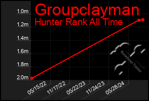 Total Graph of Groupclayman