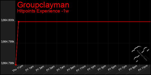 Last 7 Days Graph of Groupclayman