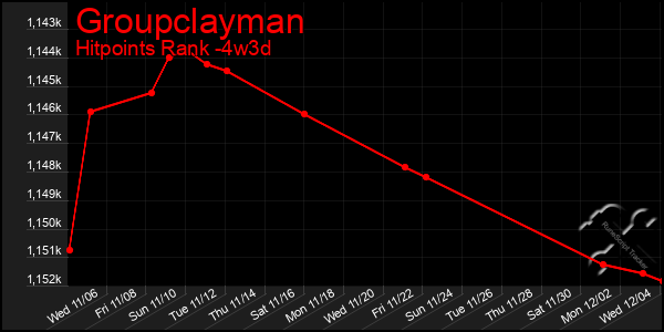 Last 31 Days Graph of Groupclayman