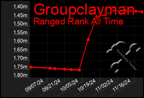 Total Graph of Groupclayman